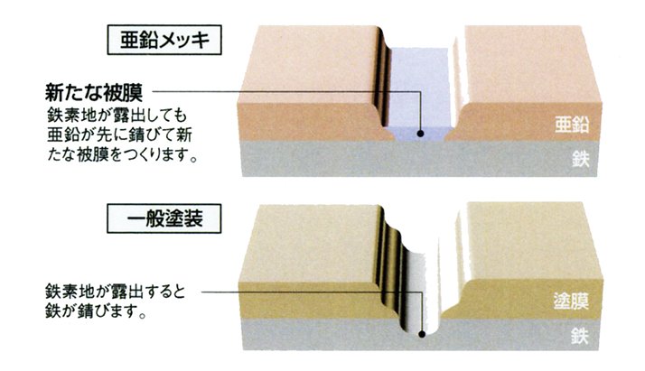 亜鉛メッキ、一般塗装