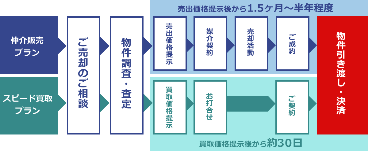 不動産売却の流れ