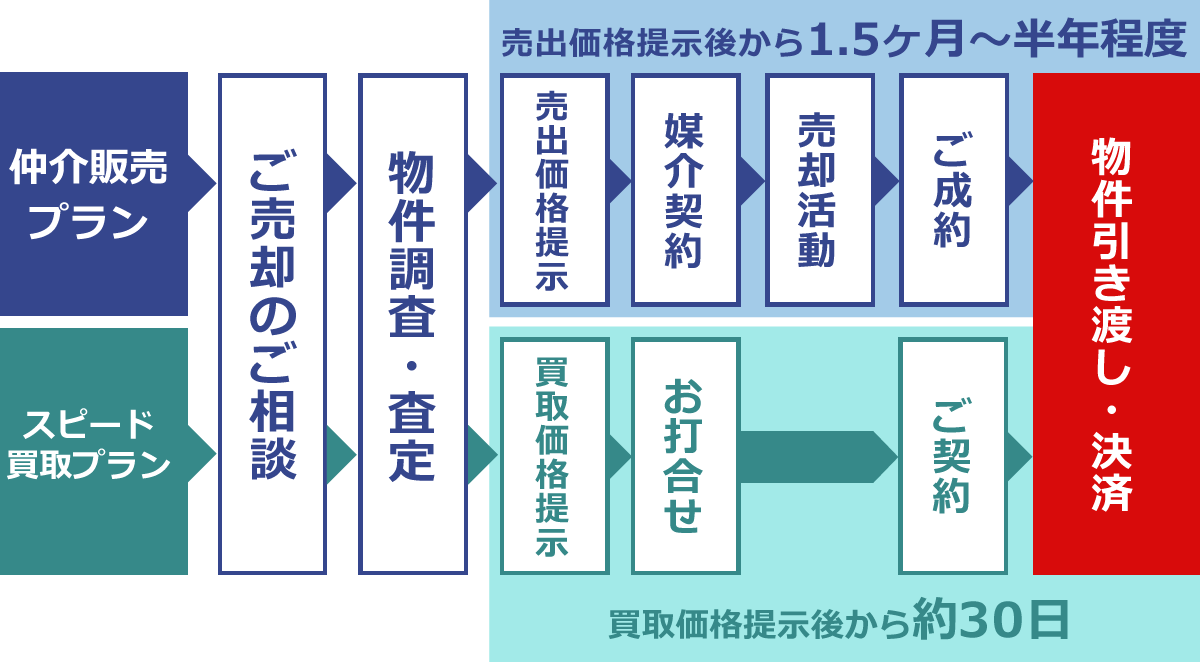 不動産売却の流れ